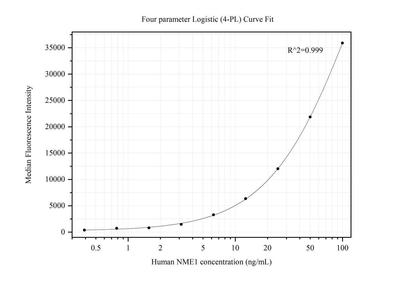 Cytometric bead array standard curve of MP50159-1